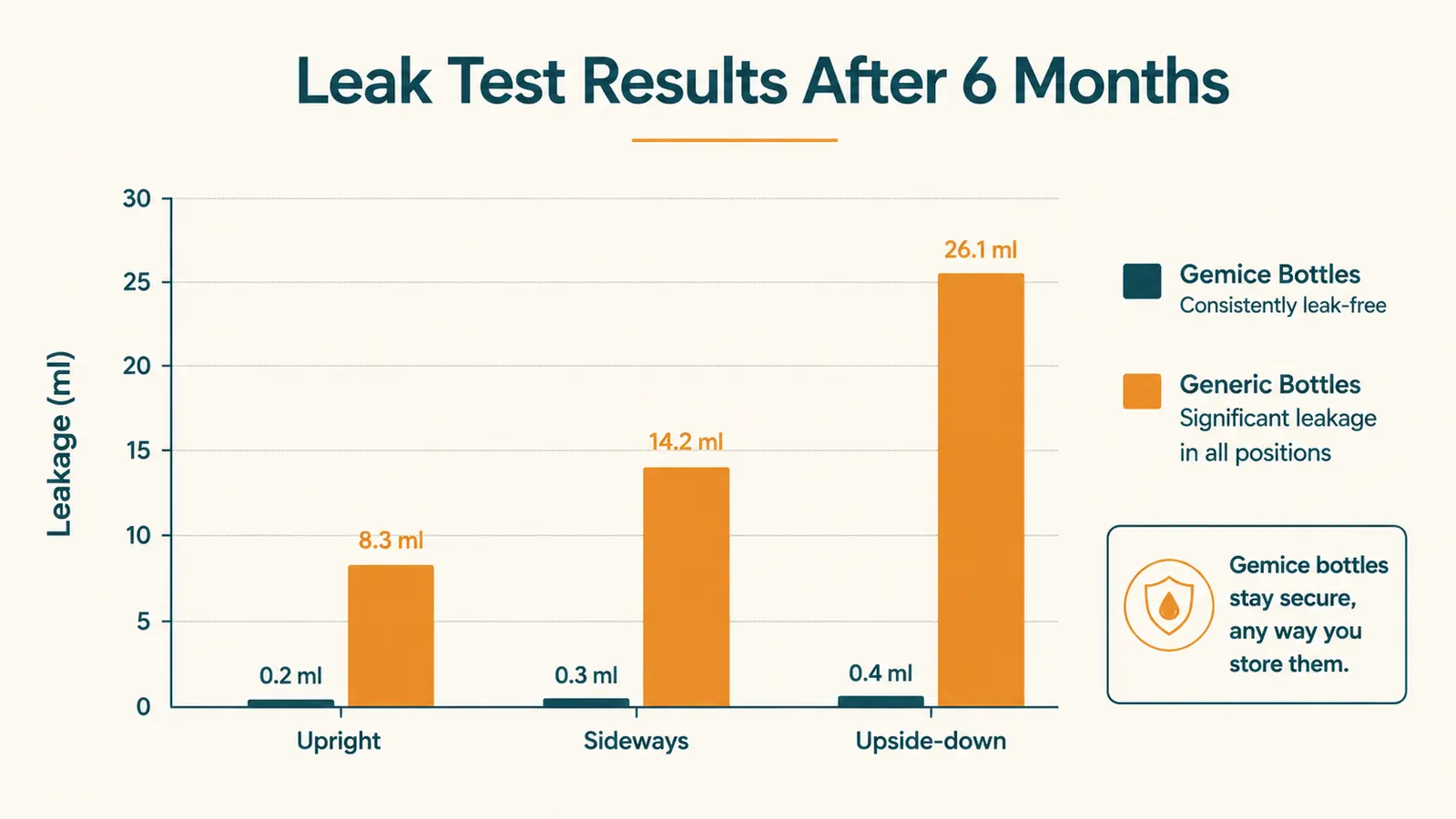 Chart comparing leak test results for Gemice bottles versus generic travel bottles at different orientations