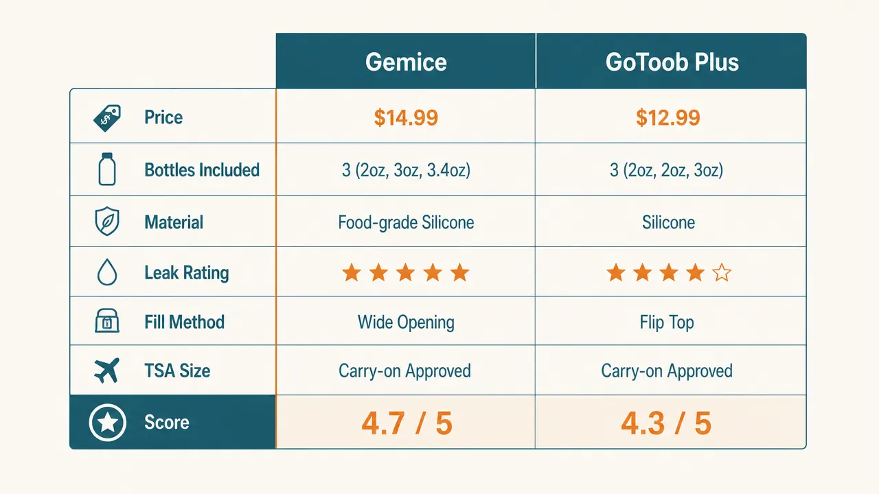 Comparison chart showing price, leak resistance, bottle count, and durability ratings for two travel bottle sets