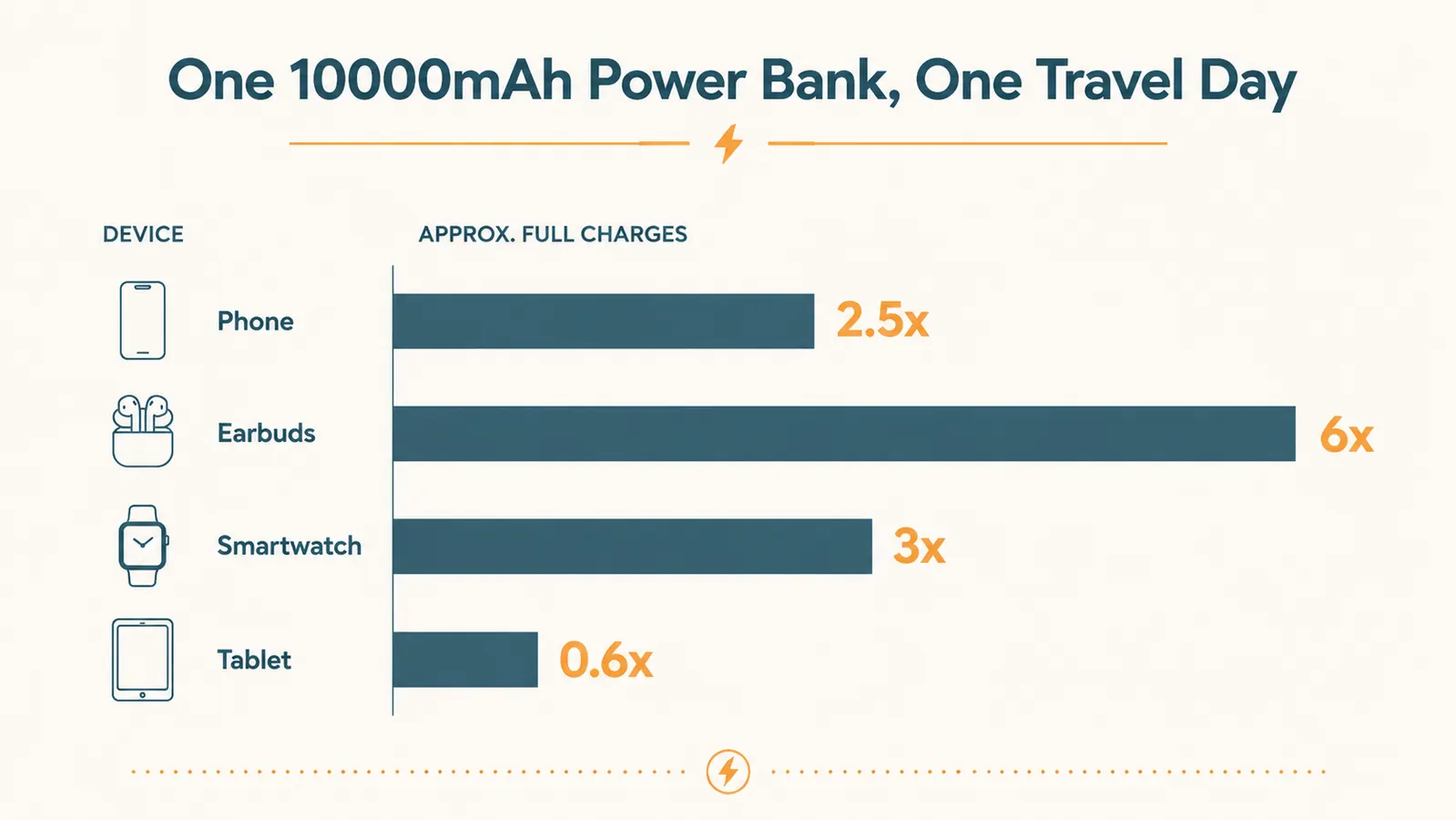 Chart showing estimated charge cycles: how a 10000mAh power bank covers each device on a 12-hour travel day